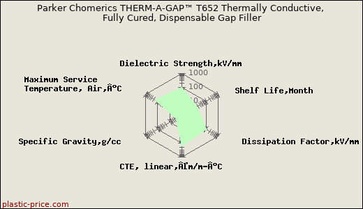 Parker Chomerics THERM-A-GAP™ T652 Thermally Conductive, Fully Cured, Dispensable Gap Filler