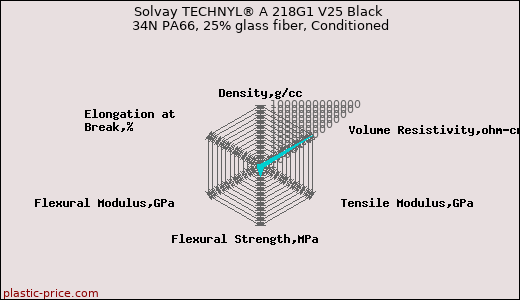 Solvay TECHNYL® A 218G1 V25 Black 34N PA66, 25% glass fiber, Conditioned