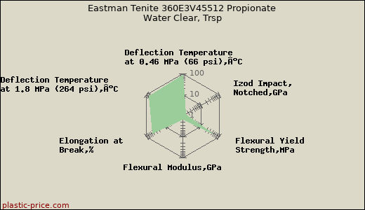 Eastman Tenite 360E3V45512 Propionate Water Clear, Trsp