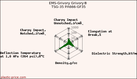 EMS-Grivory Grivory® TSG-35 PA666-GF35