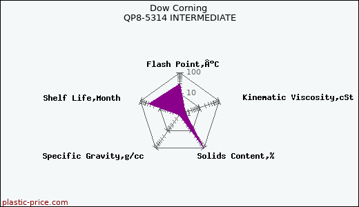 Dow Corning QP8-5314 INTERMEDIATE