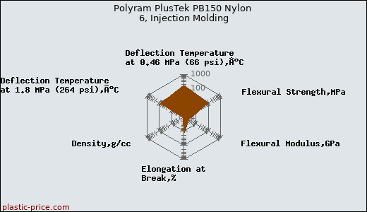Polyram PlusTek PB150 Nylon 6, Injection Molding