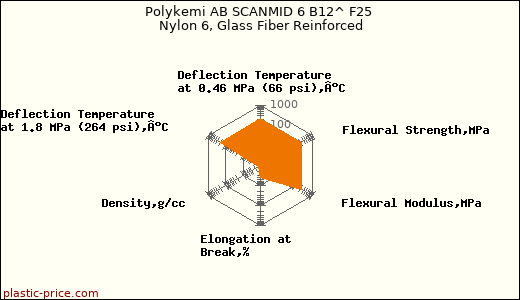 Polykemi AB SCANMID 6 B12^ F25 Nylon 6, Glass Fiber Reinforced