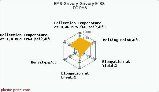 EMS-Grivory Grivory® BS EC PA6