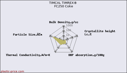 TIMCAL TIMREX® FC250 Coke