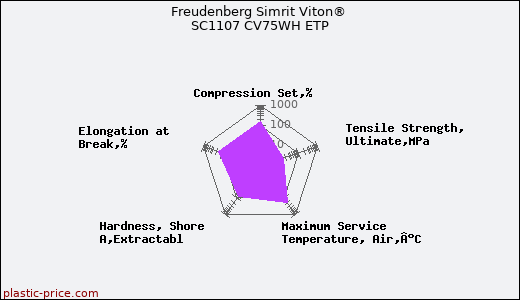 Freudenberg Simrit Viton® SC1107 CV75WH ETP