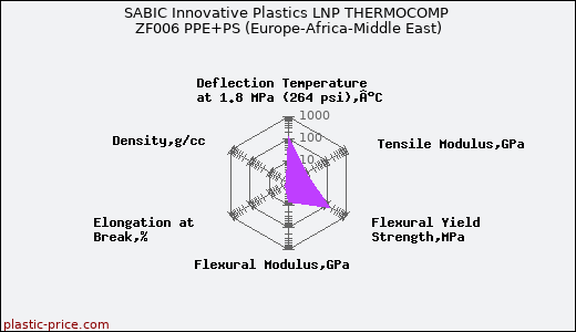 SABIC Innovative Plastics LNP THERMOCOMP ZF006 PPE+PS (Europe-Africa-Middle East)