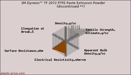 3M Dyneon™ TF 2072 PTFE Paste Extrusion Powder               (discontinued **)