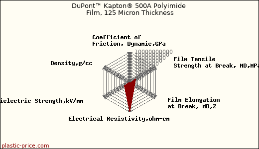DuPont™ Kapton® 500A Polyimide Film, 125 Micron Thickness