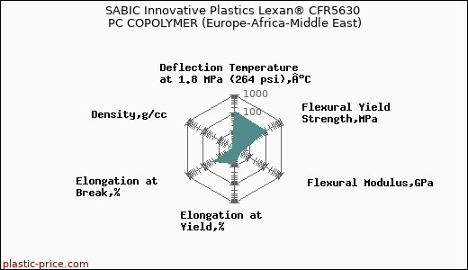SABIC Innovative Plastics Lexan® CFR5630 PC COPOLYMER (Europe-Africa-Middle East)