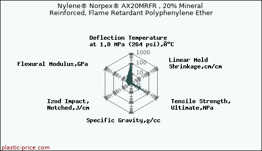 Nylene® Norpex® AX20MRFR , 20% Mineral Reinforced, Flame Retardant Polyphenylene Ether