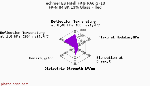 Techmer ES HiFill FR® PA6 GF13 FR-N IM BK 13% Glass Filled