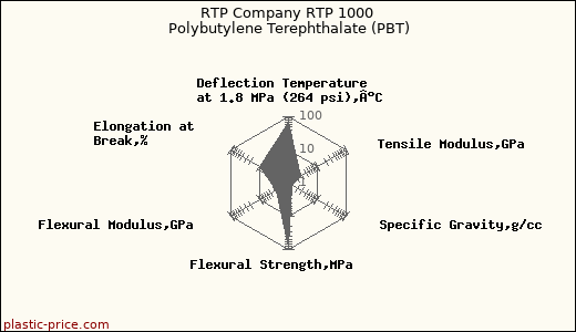 RTP Company RTP 1000 Polybutylene Terephthalate (PBT)
