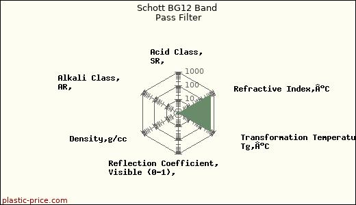 Schott BG12 Band Pass Filter