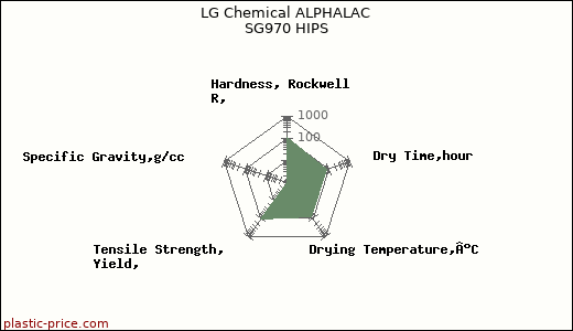 LG Chemical ALPHALAC SG970 HIPS
