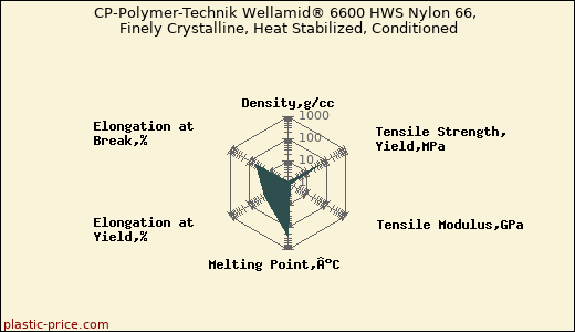 CP-Polymer-Technik Wellamid® 6600 HWS Nylon 66, Finely Crystalline, Heat Stabilized, Conditioned