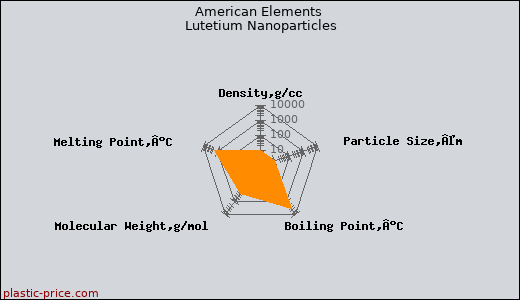 American Elements Lutetium Nanoparticles