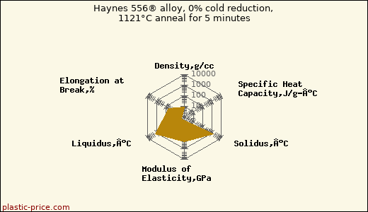 Haynes 556® alloy, 0% cold reduction, 1121°C anneal for 5 minutes