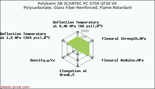 Polykemi AB SCANTEC PC S75R GF30 V0 Polycarbonate, Glass Fiber Reinforced, Flame Retardant
