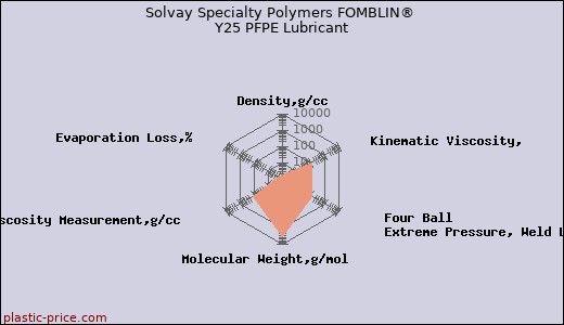 Solvay Specialty Polymers FOMBLIN® Y25 PFPE Lubricant