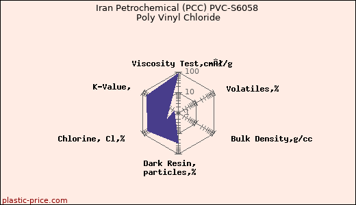 Iran Petrochemical (PCC) PVC-S6058 Poly Vinyl Chloride