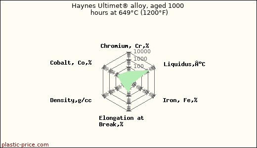 Haynes Ultimet® alloy, aged 1000 hours at 649°C (1200°F)