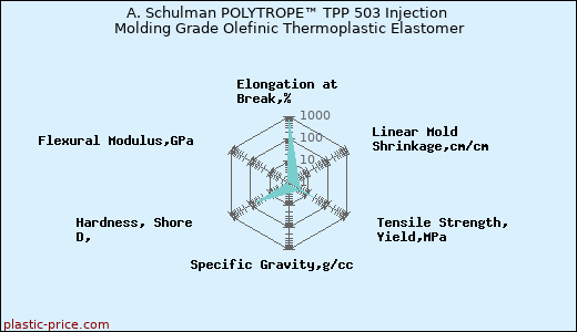 A. Schulman POLYTROPE™ TPP 503 Injection Molding Grade Olefinic Thermoplastic Elastomer