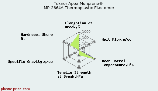 Teknor Apex Monprene® MP-2664A Thermoplastic Elastomer