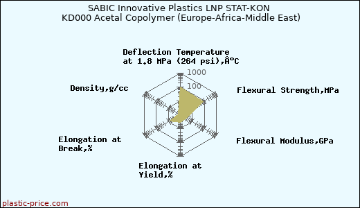 SABIC Innovative Plastics LNP STAT-KON KD000 Acetal Copolymer (Europe-Africa-Middle East)