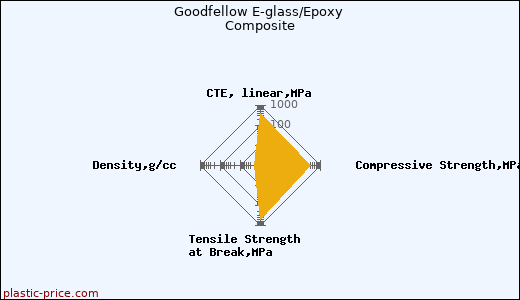 Goodfellow E-glass/Epoxy Composite