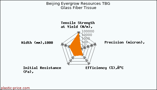 Beijing Evergrow Resources TBG Glass Fiber Tissue