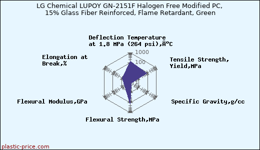 LG Chemical LUPOY GN-2151F Halogen Free Modified PC, 15% Glass Fiber Reinforced, Flame Retardant, Green