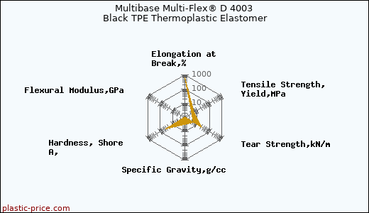 Multibase Multi-Flex® D 4003 Black TPE Thermoplastic Elastomer