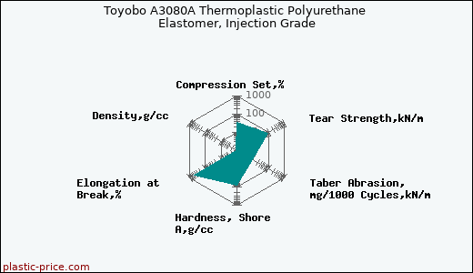 Toyobo A3080A Thermoplastic Polyurethane Elastomer, Injection Grade