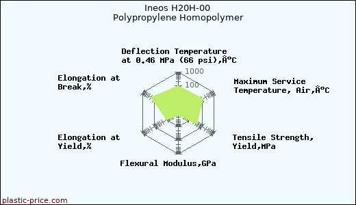 Ineos H20H-00 Polypropylene Homopolymer