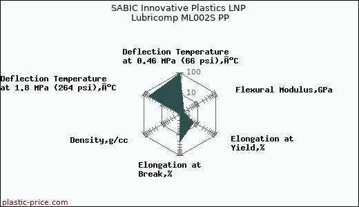 SABIC Innovative Plastics LNP Lubricomp ML002S PP