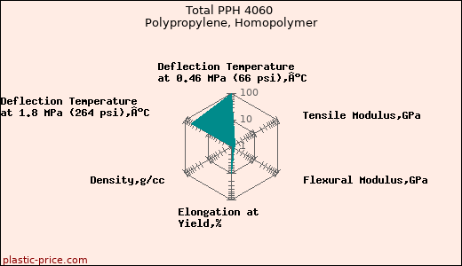 Total PPH 4060 Polypropylene, Homopolymer