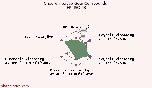 ChevronTexaco Gear Compounds EP, ISO 68
