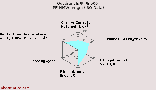 Quadrant EPP PE 500 PE-HMW, virgin (ISO Data)
