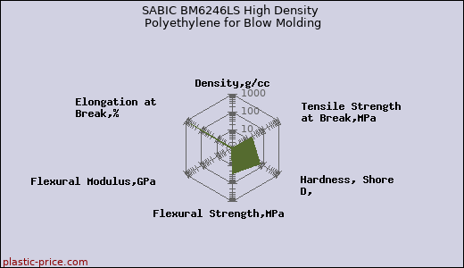 SABIC BM6246LS High Density Polyethylene for Blow Molding
