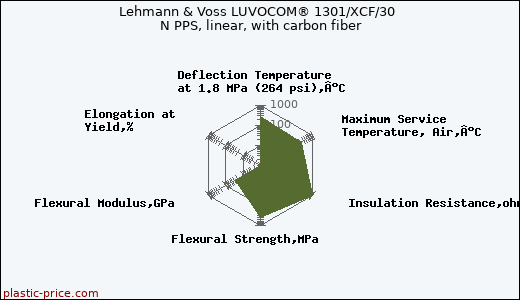 Lehmann & Voss LUVOCOM® 1301/XCF/30  N PPS, linear, with carbon fiber