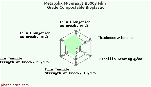 Metabolix M-veraâ„¢ B5008 Film Grade Compostable Bioplastic