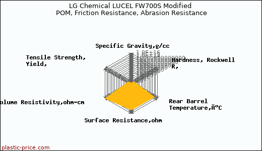 LG Chemical LUCEL FW700S Modified POM, Friction Resistance, Abrasion Resistance