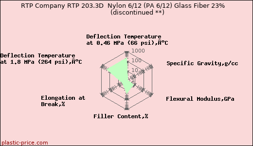 RTP Company RTP 203.3D  Nylon 6/12 (PA 6/12) Glass Fiber 23%               (discontinued **)