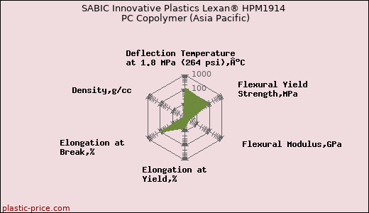 SABIC Innovative Plastics Lexan® HPM1914 PC Copolymer (Asia Pacific)