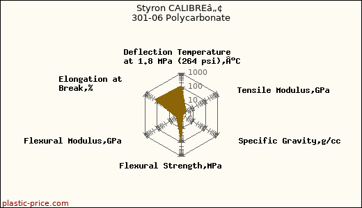 Styron CALIBREâ„¢ 301-06 Polycarbonate
