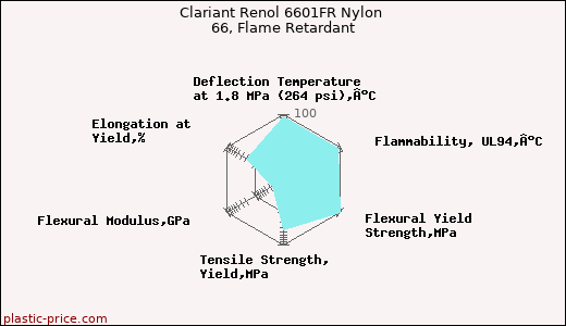 Clariant Renol 6601FR Nylon 66, Flame Retardant