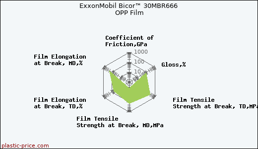 ExxonMobil Bicor™ 30MBR666 OPP Film