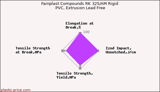 Fainplast Compounds RK 325/AM Rigid PVC, Extrusion Lead Free