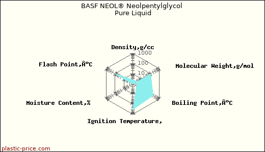 BASF NEOL® Neolpentylglycol Pure Liquid